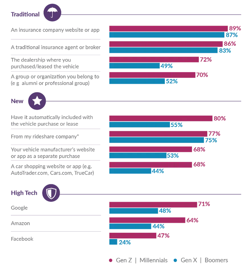 Interest in auto insurance purchase channels