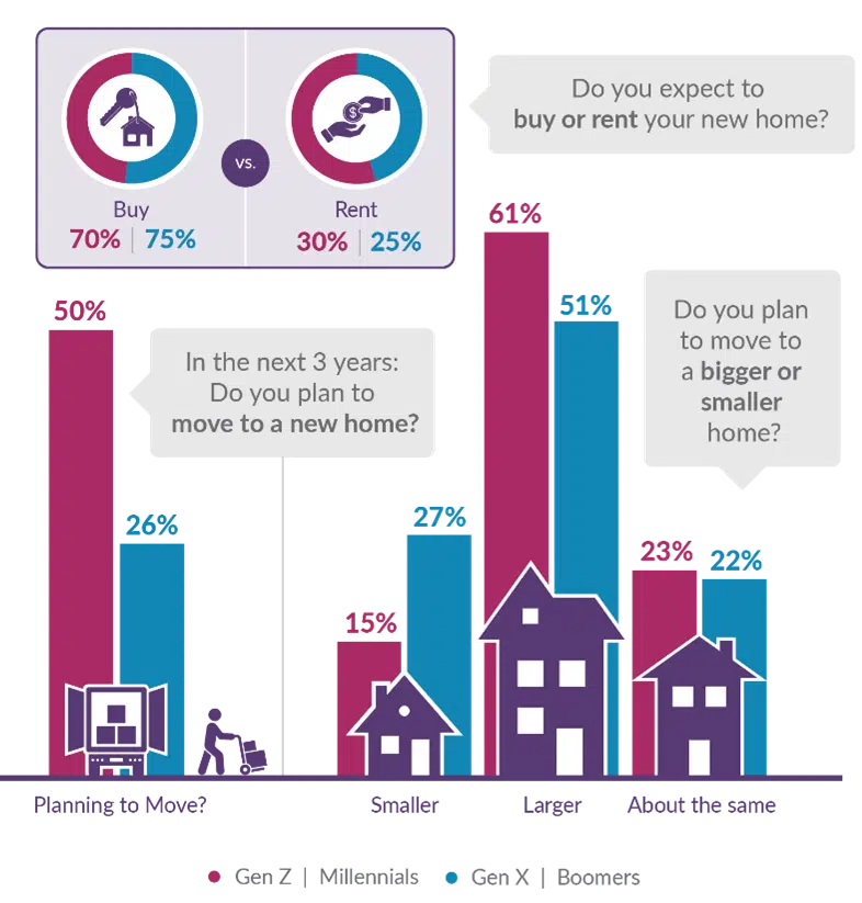 Expectations for a new home in the next 3 years