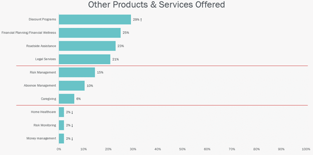 Other Products & Services offered by PIMA members surveyed