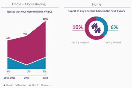 Homesharing trends and expectations for purchasing a second home