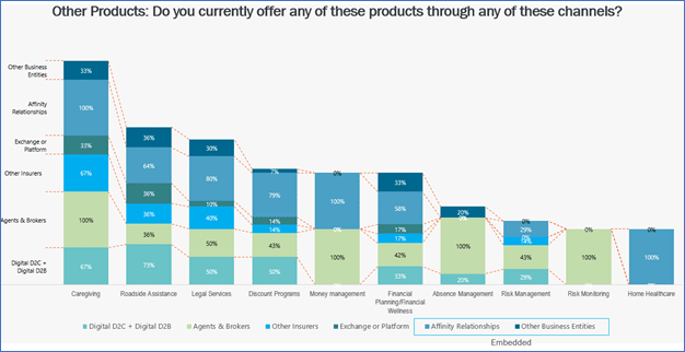 Channels used to distribute Other Products & Services