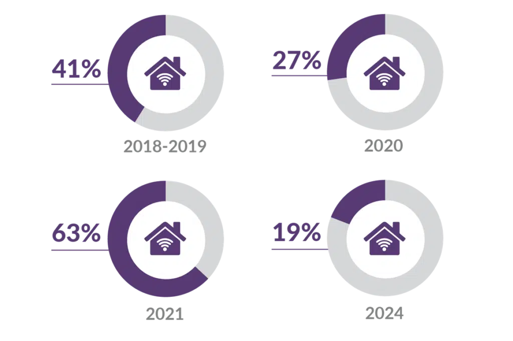 Historical and predicted gaps in smart home device usage between Gen Z/Millennials and Gen X/Boomers