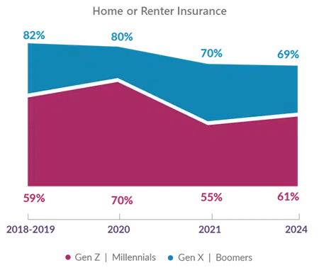 Households with home or renter insurance