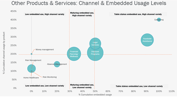 Market opportunities for Other Products & Services based on product popularity, channel variety and embedded usage