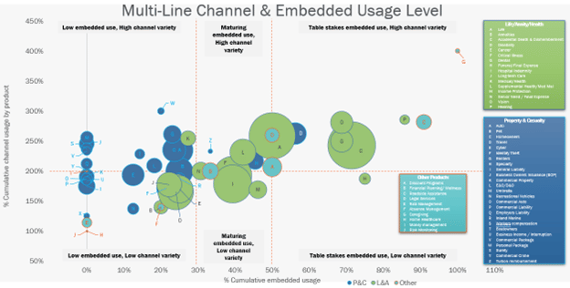 Multi-line market opportunities based on product popularity, channel variety and embedded usage