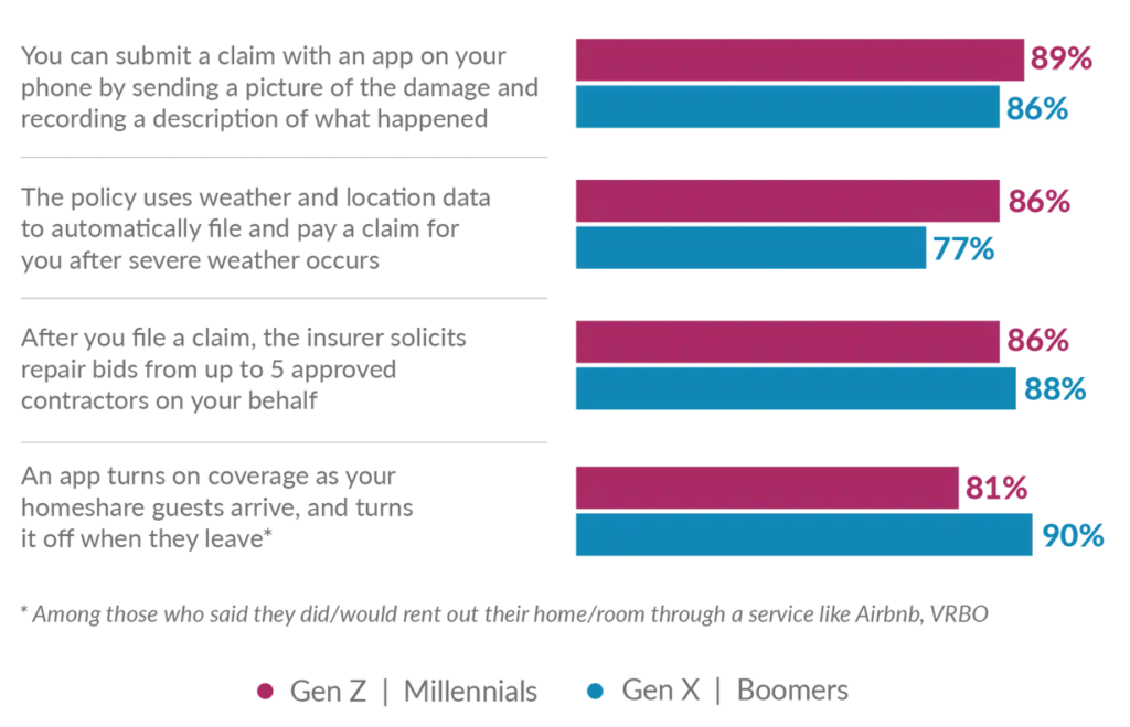 Interest in ways to activate the claims or coverage process