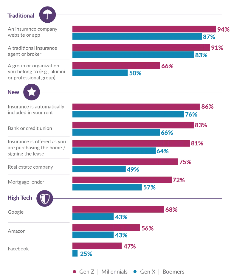 Interest in home or renter insurance purchase channels