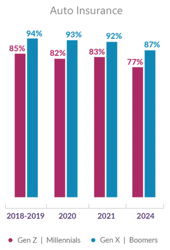 Households with auto insurance