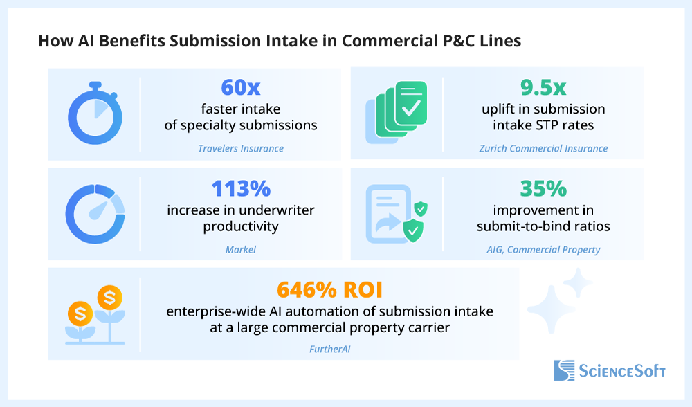 AI Benefits Submission Intake