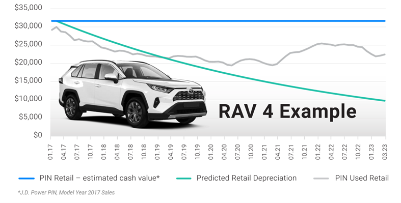 The Toyota 2017 Rav4 model year value trend chart with a car on it