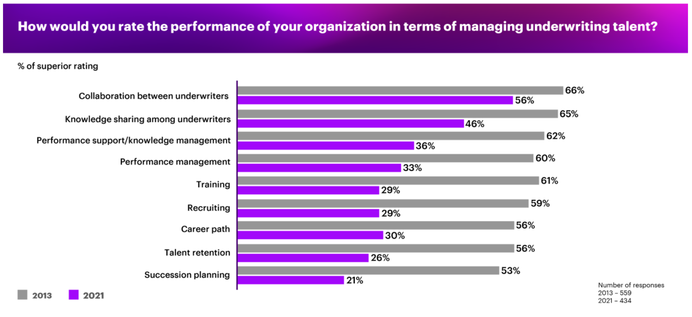 Data chart showing talent management numbers
