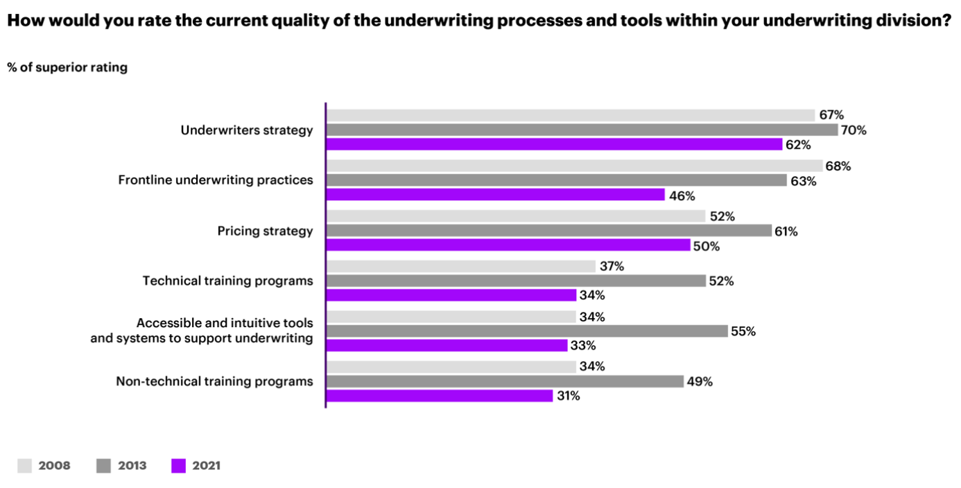 Chart showing underwriting in 2008, 2013, and 2021