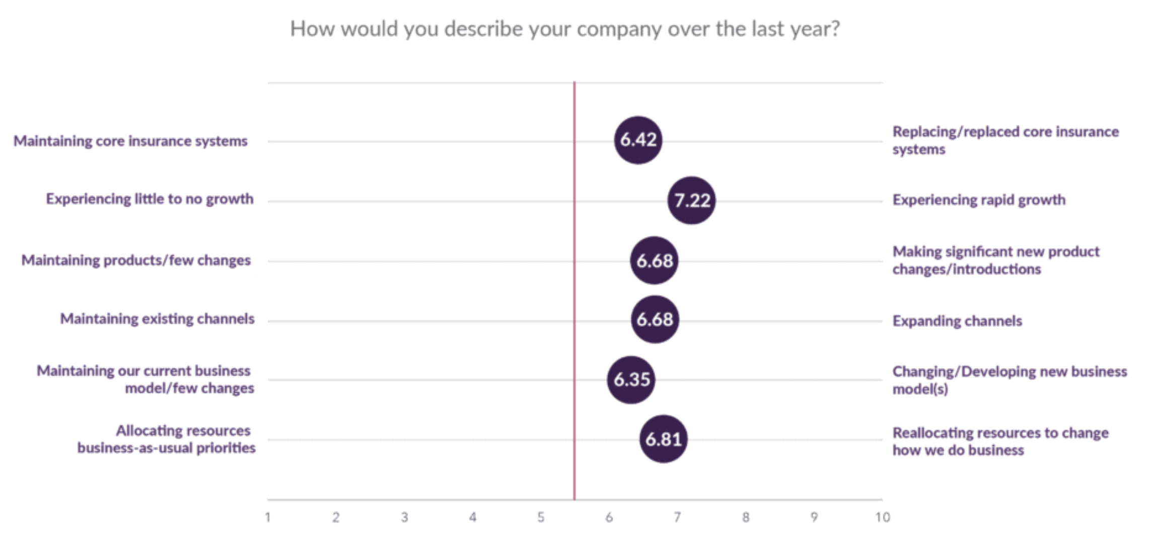 The state of insurers' strategic activities in the past year