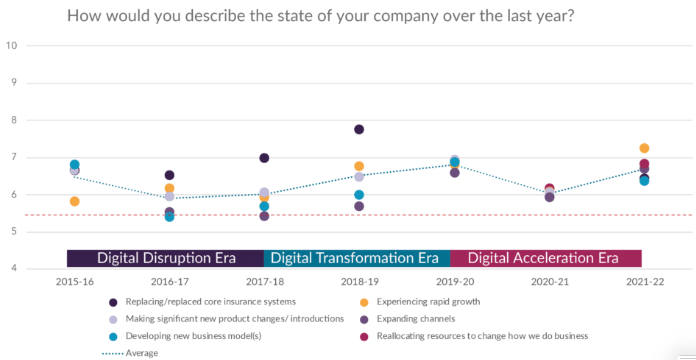 Seven-year trends in the state of insurers' strategic activities in the past year