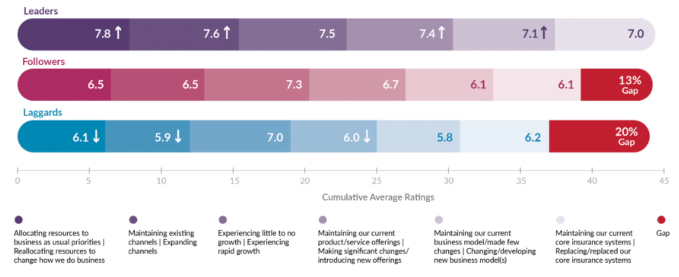  The state of insurers' strategic activities in the past year by Leaders, Followers & Laggards segments