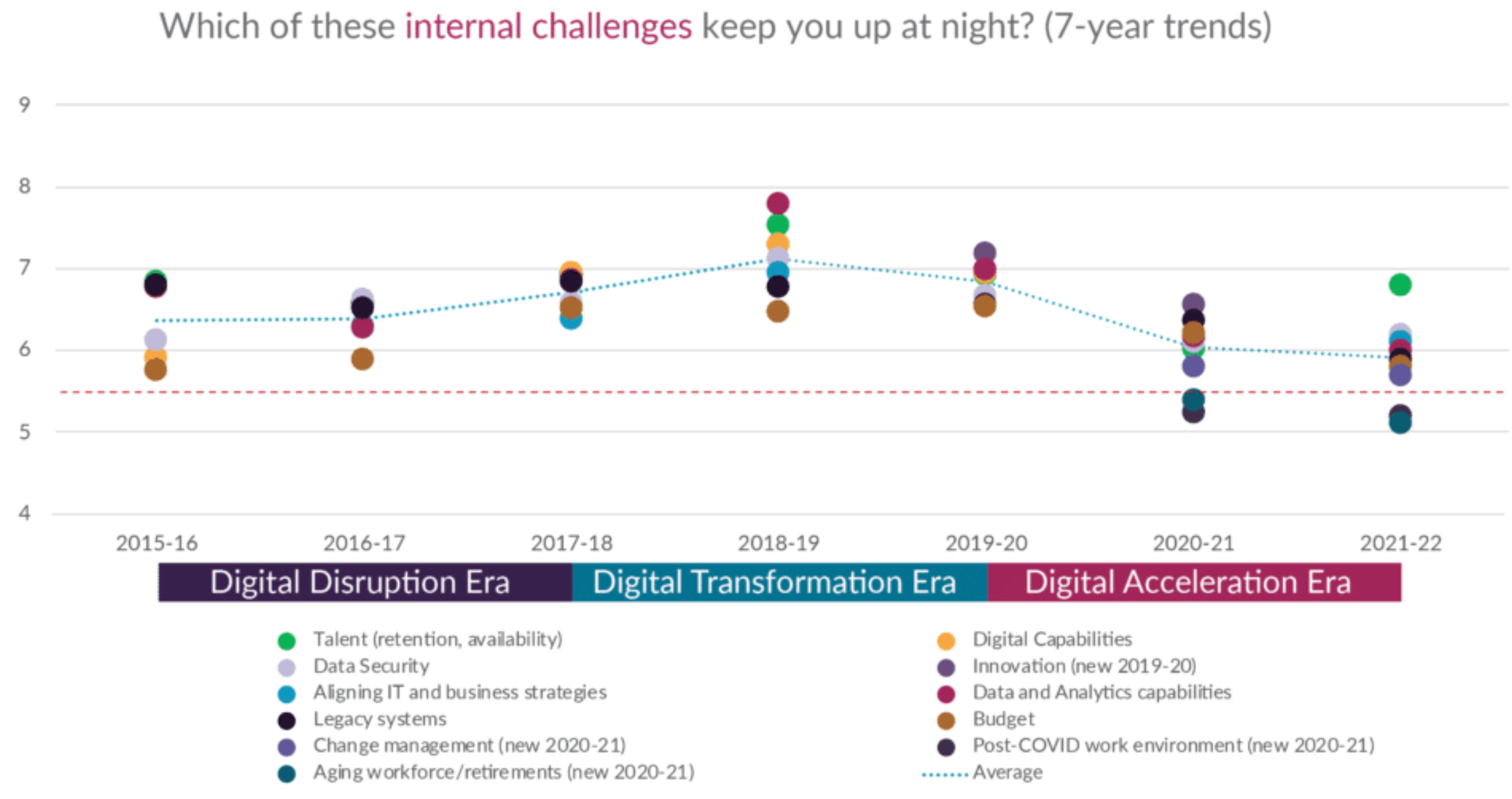 Seven-year trends in concerns about internal challenges