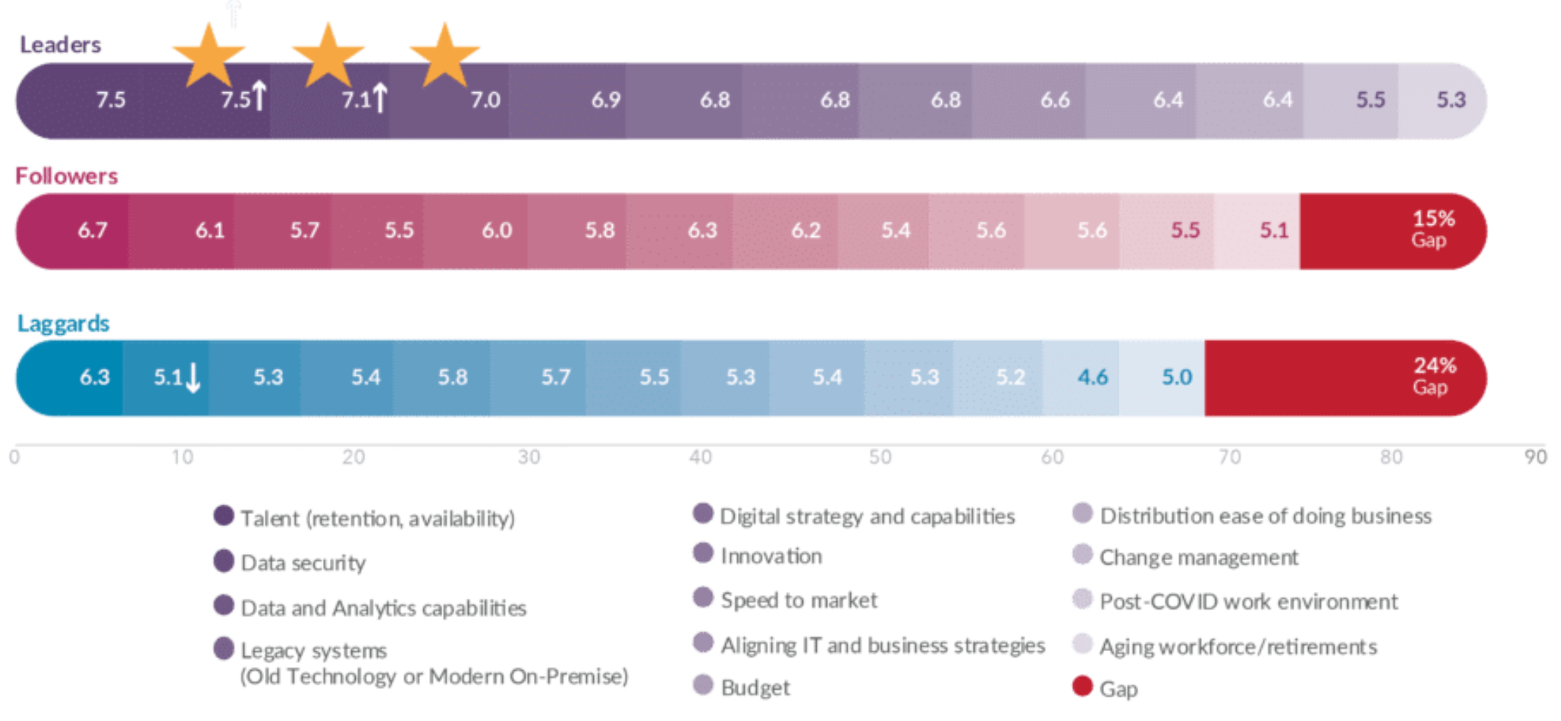 Concerns about internal challenges by Leaders, Followers and Laggards segments