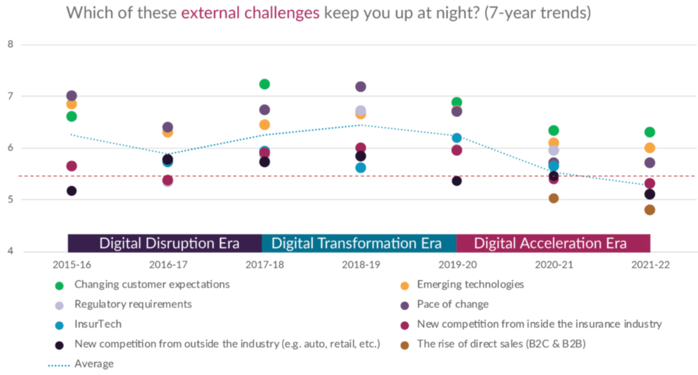 Seven-year trends in concerns about external challenges