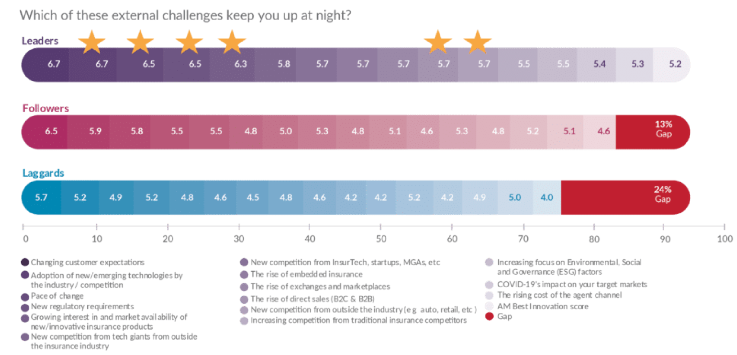 Concerns about external challenges by Leaders, Followers and Laggards segments