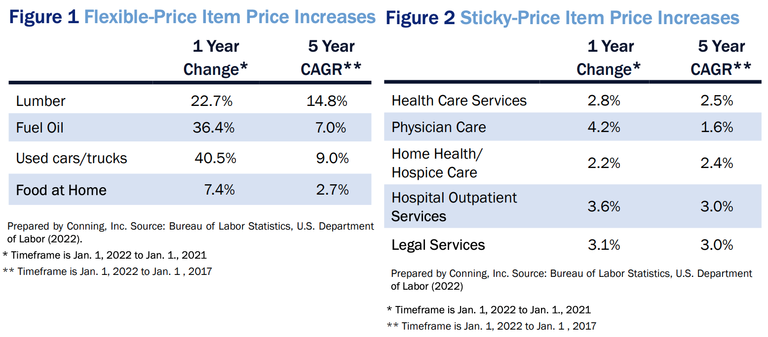 Two charts showing inflation