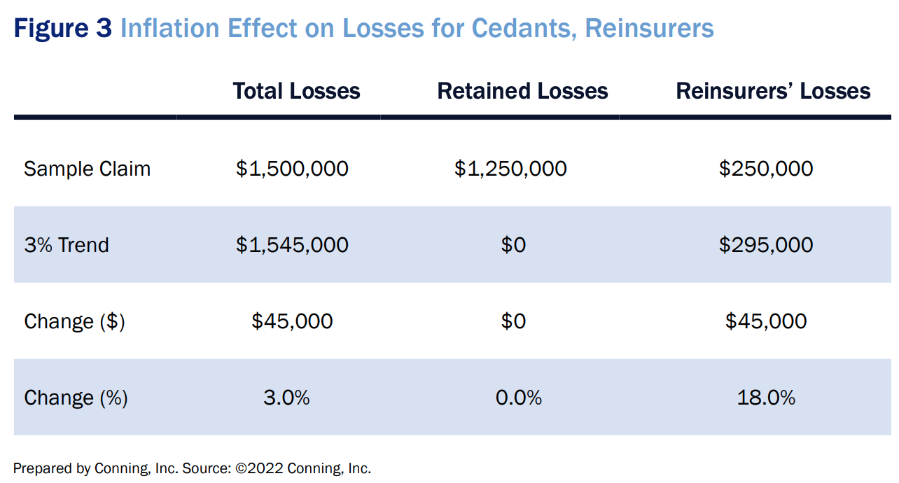 Chart showing inflation effect on reinsurers