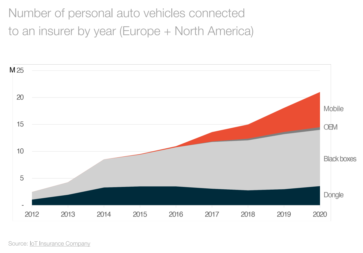 Chart showing personal auto vehicles