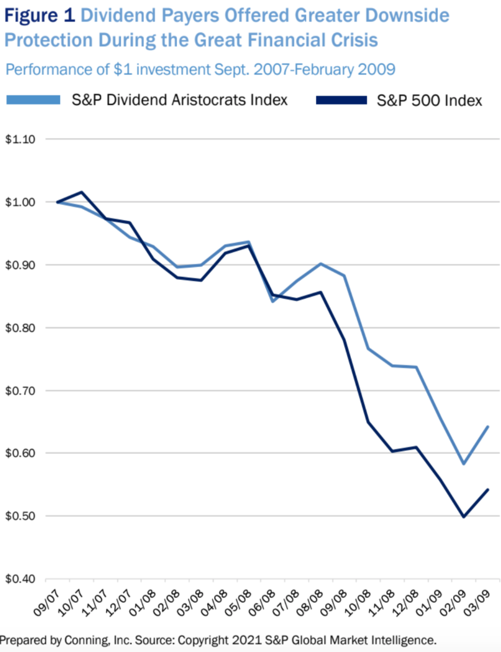 Dividend Payers Offered Greater Downside Protection During the Great Financial Crisis