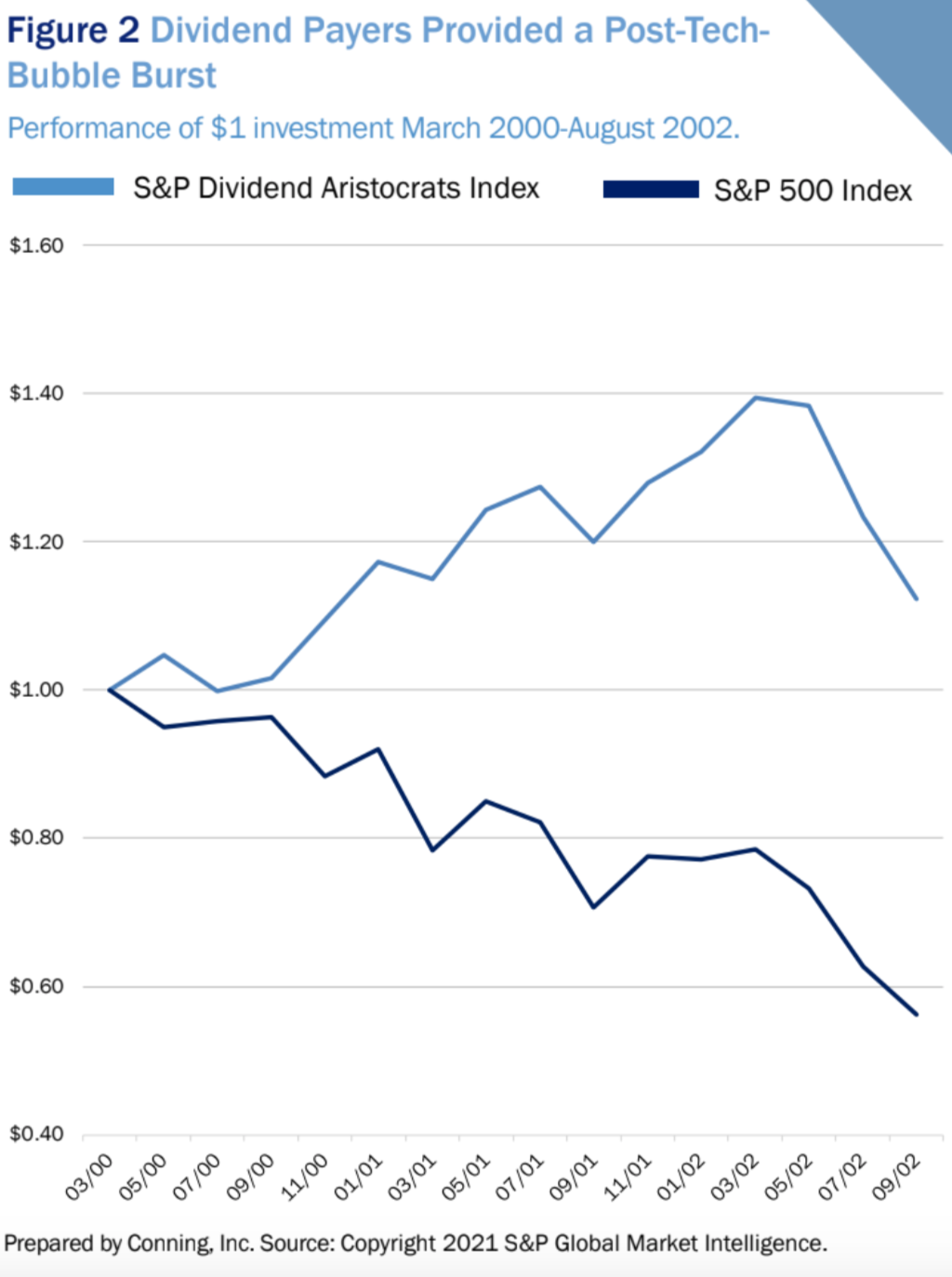 Dividend Payers Provided a Post-Tech- Bubble Burst