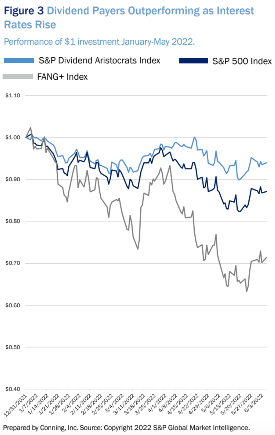 Dividend Payers Outperforming as Interest Rates Rise