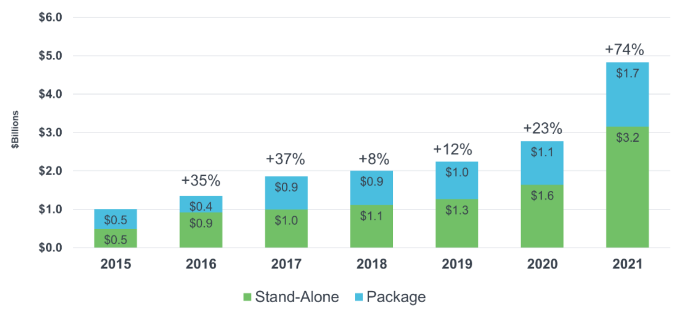 NAIC Cyber Market Change in DWP by Calendar Year