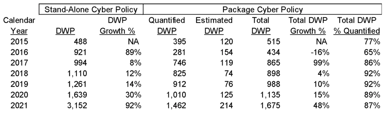 NAIC Cyber Market Change in DWP by Calendar Year and Policy Type ($Millions)