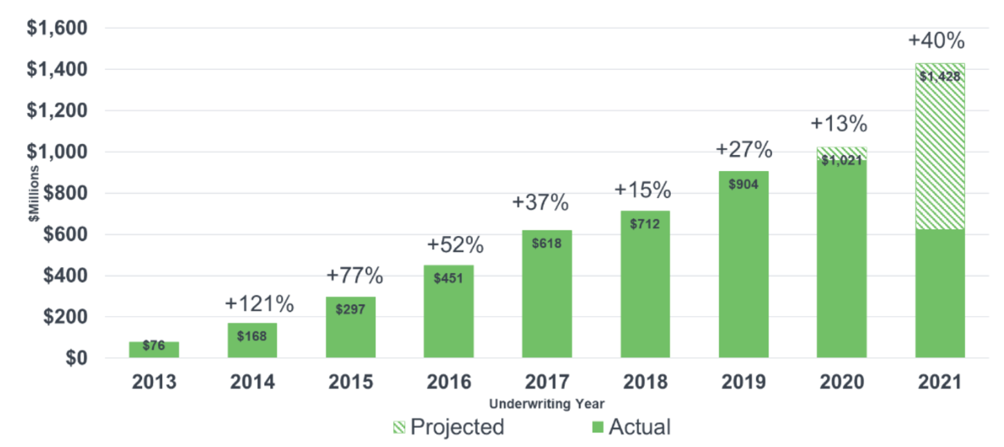 Lloyds Cyber Market Ultimate Signed Premium by Underwriting Year ($Millions)