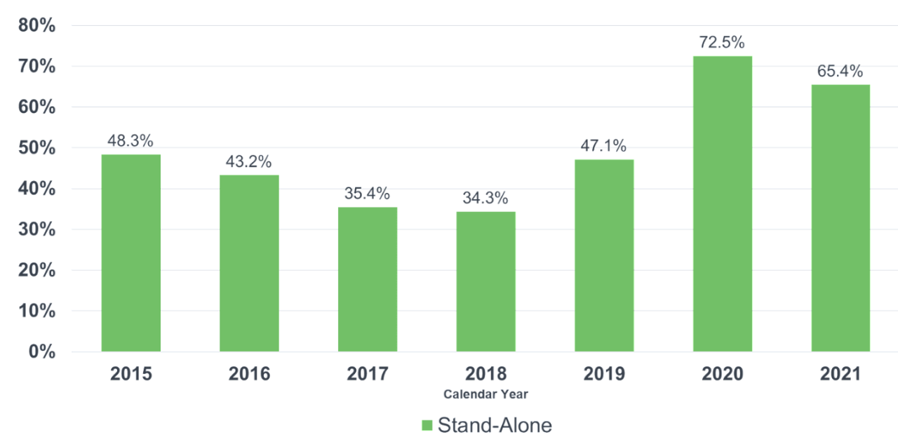 US Cyber Market Incurred Loss & DCCE Ratios by Calendar Year – Stand-Alone Policies Only