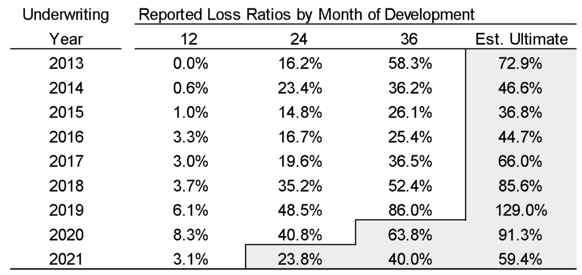 Lloyds Cyber Market Reported Loss and DCCE Ratios by Underwriting Year