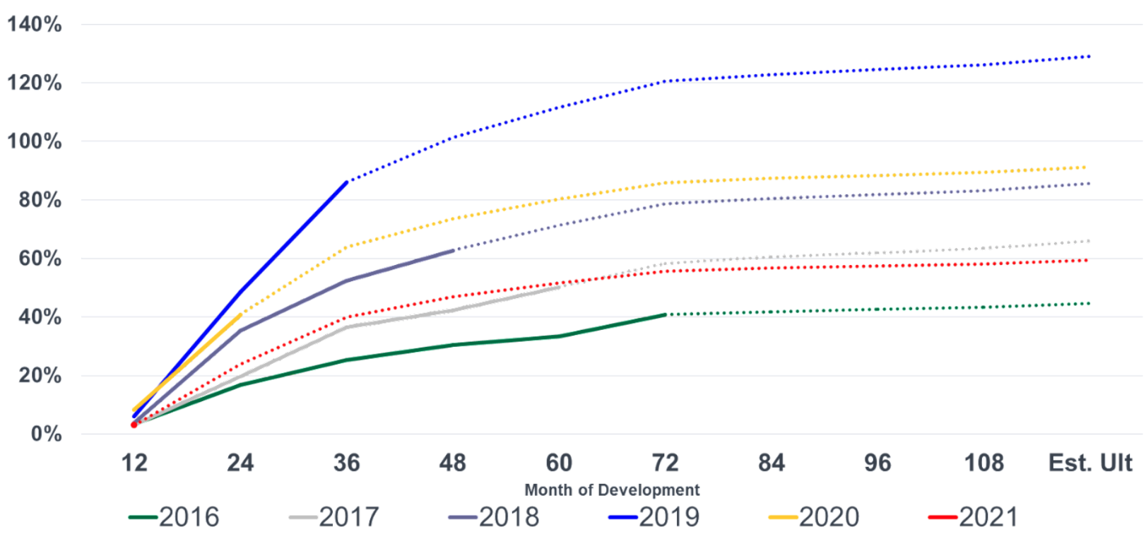 Lloyds Cyber Market Reported Loss and DCCE Ratios by Underwriting Year*