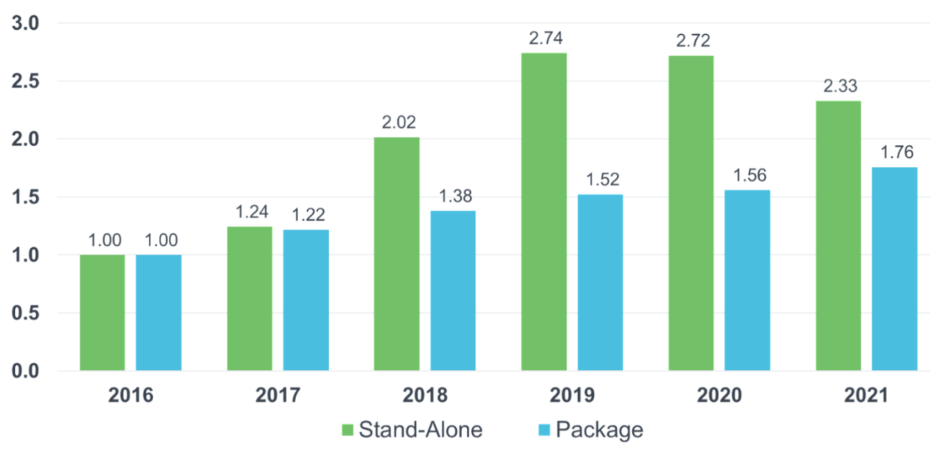 NAIC Relative Reported Claim’s per Policy – 2016 Base Period