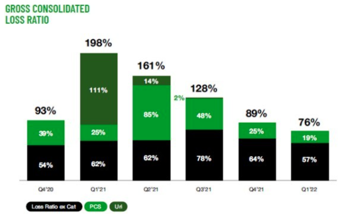 Hippo gross consolidated loss ratio