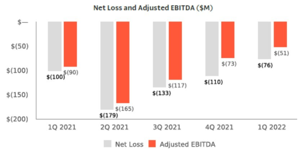 Root net loss and adjusted EBITDA