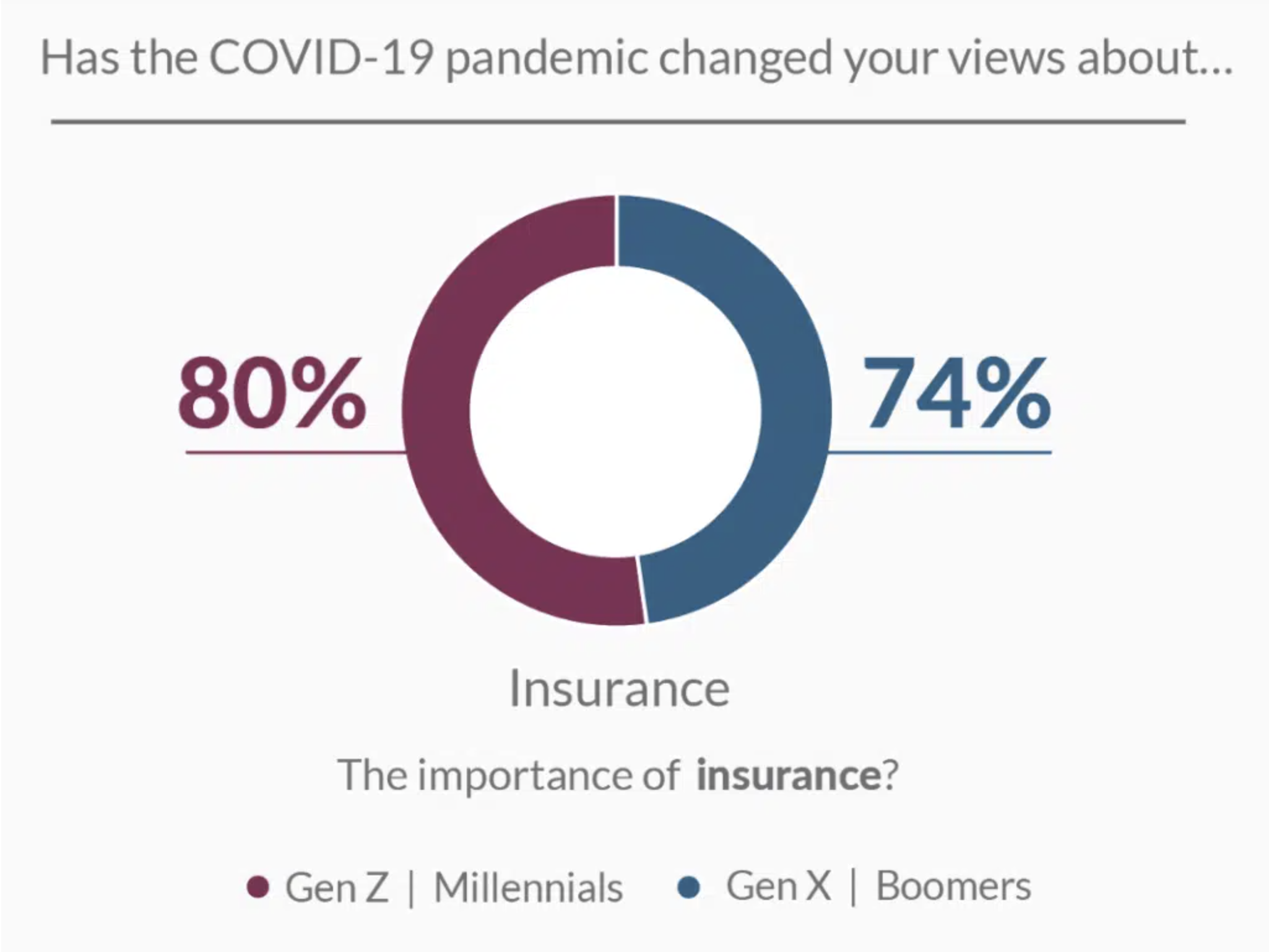 COVID's impact on the importance of insurance