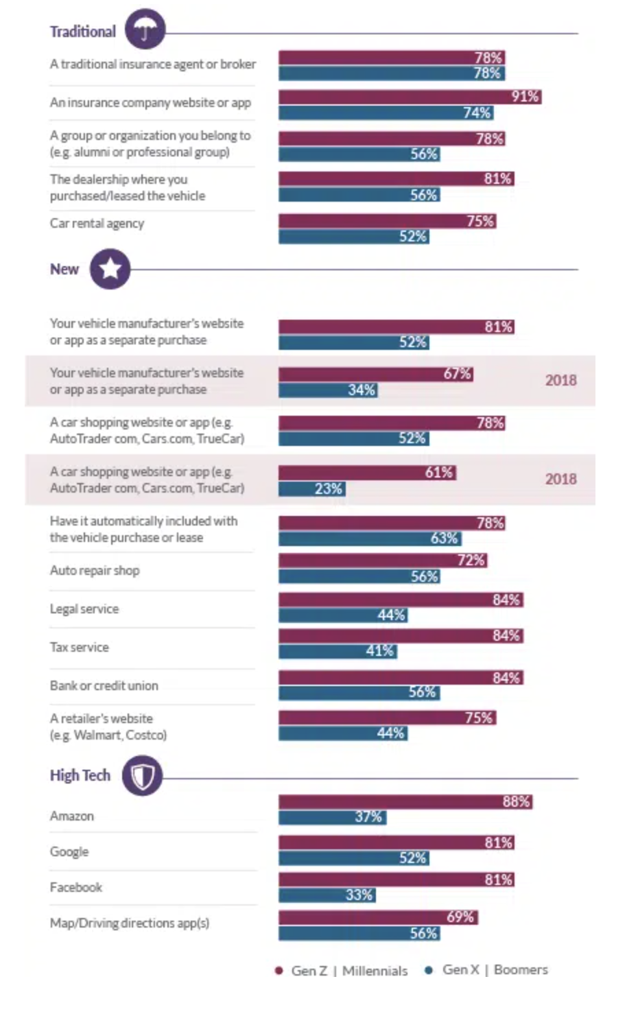 Interest in commercial auto purchase channels