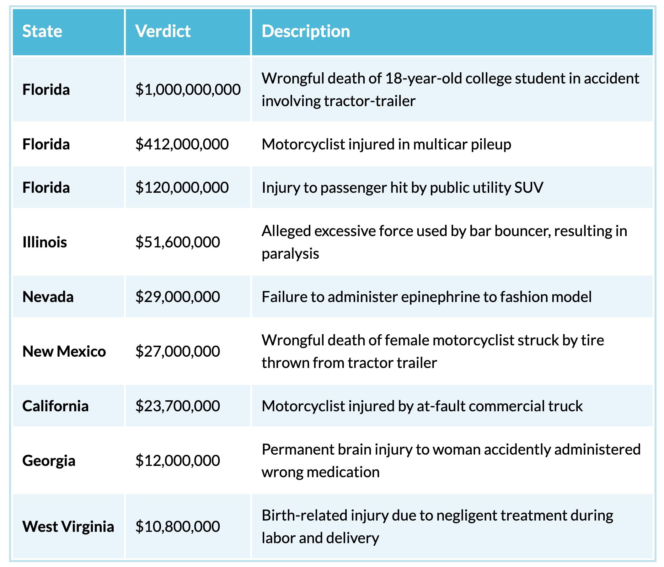 Table showing recent verdicts