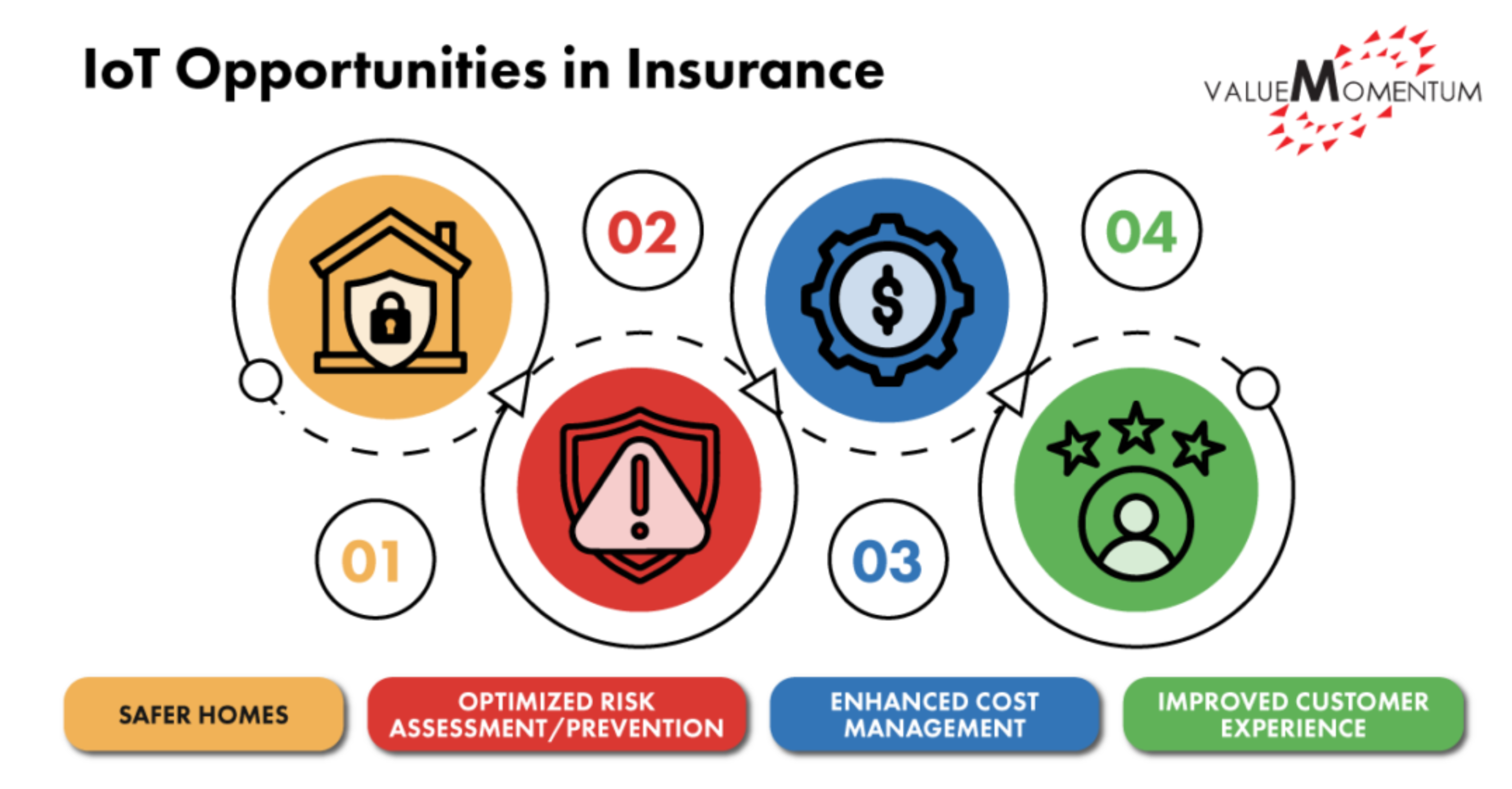 IoT Opportunities in Insurance