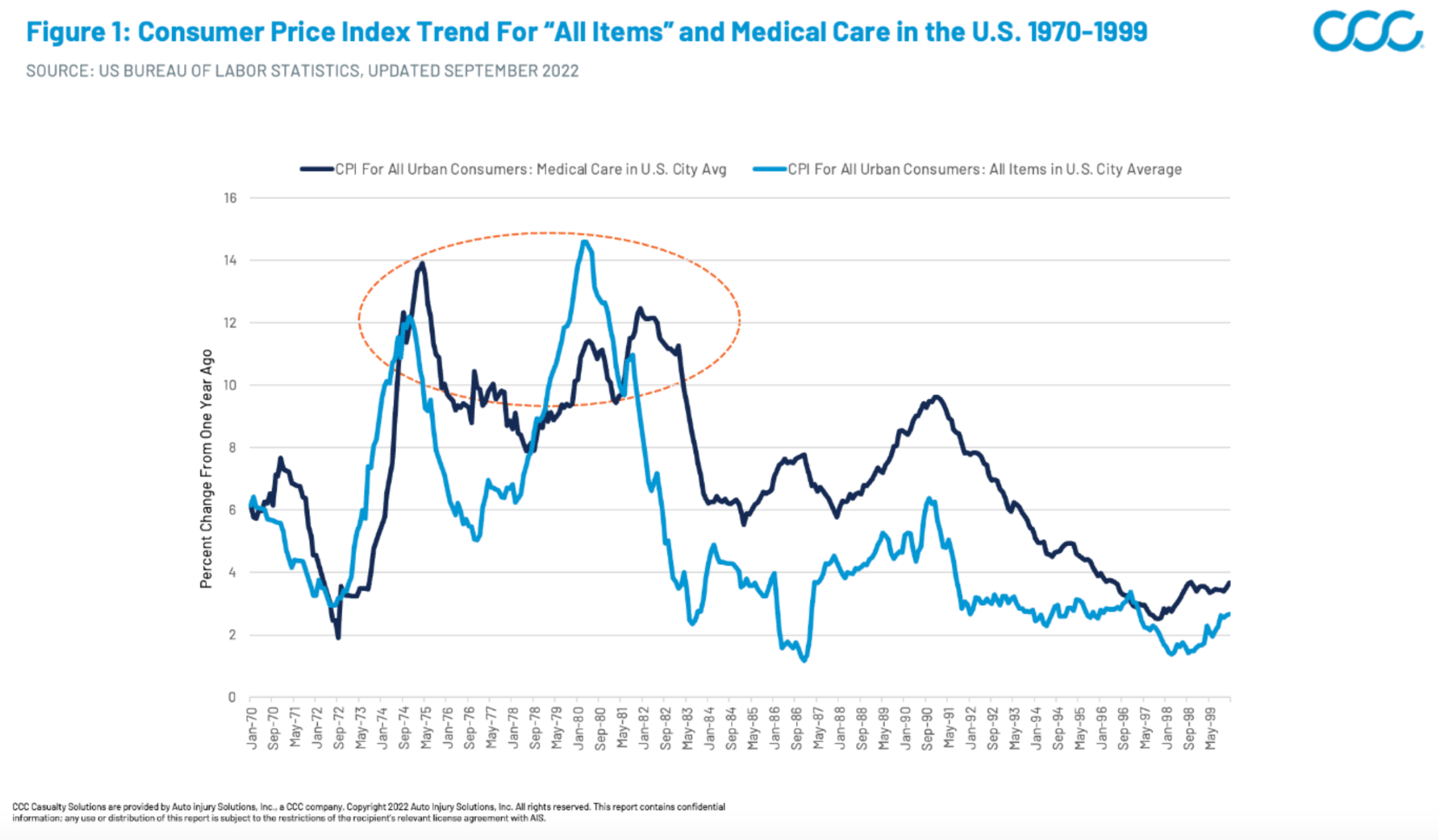 Consumer Price Index Trend for All Items and Medical Care in the U.S.