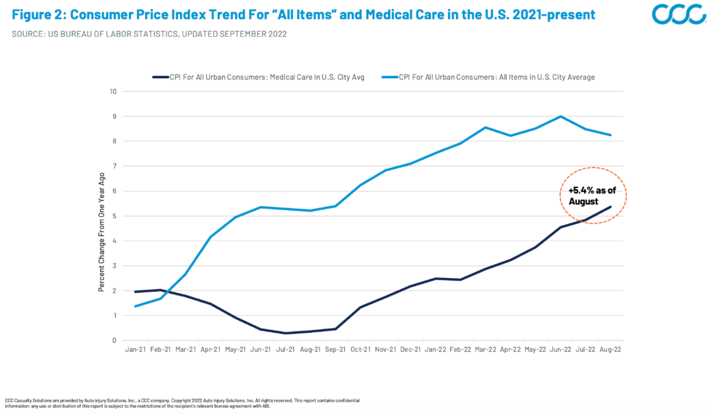 Consumer Price Index Trend for All Items and Medical Care Jan 2021 - Present
