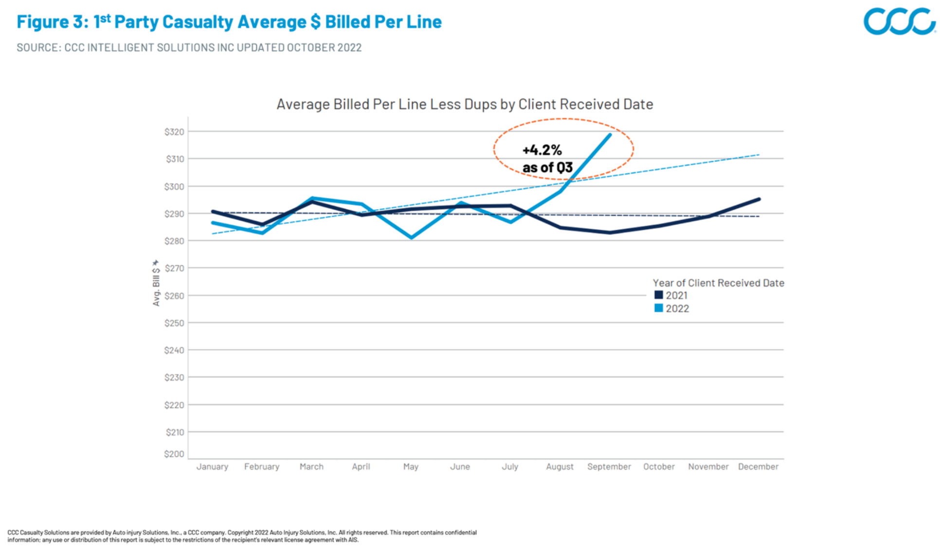 1st Party Casualty Average Billed per Line