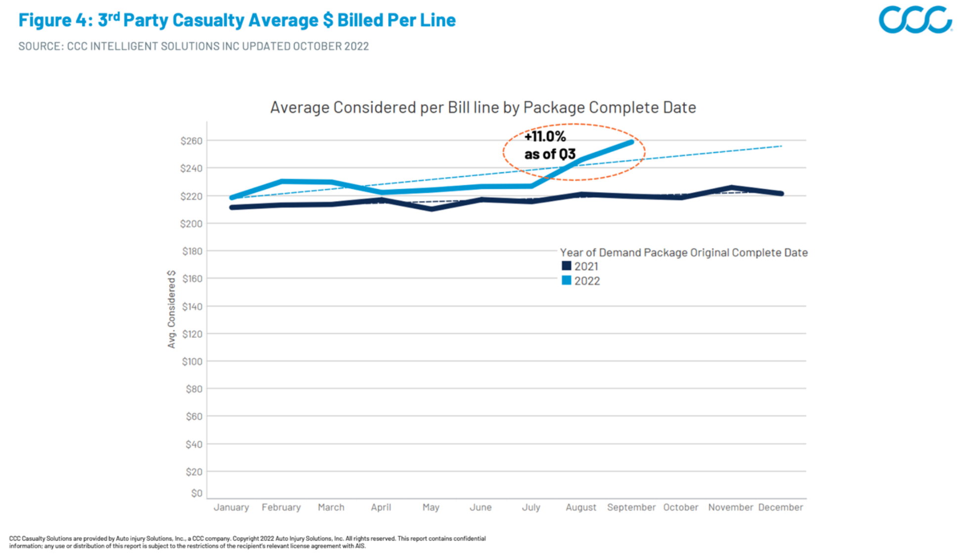 3rd Party Casualty Average Considered (Billed less Duplicates) Per Line