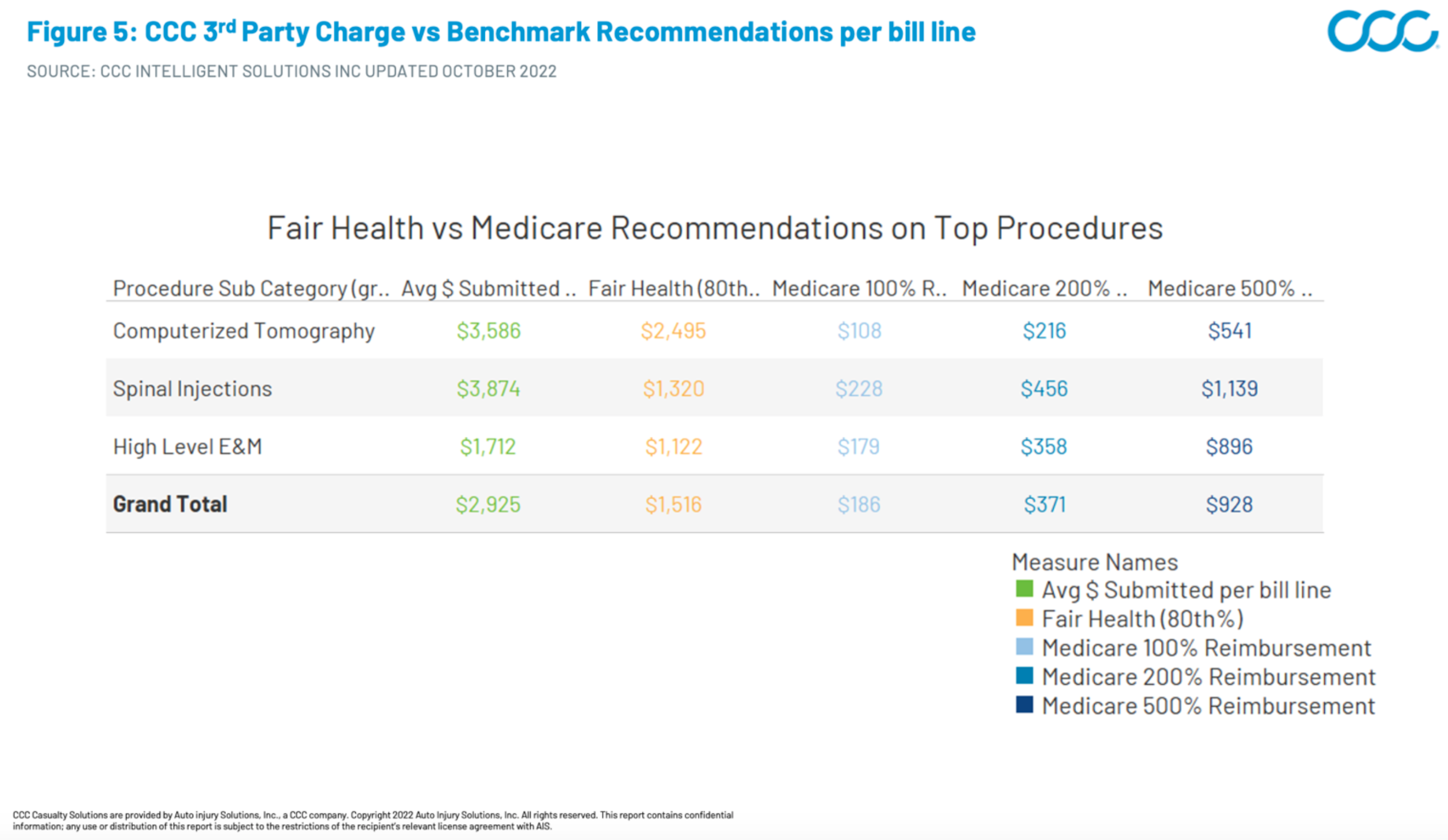 CCC Charge vs Benchmark Recommendations