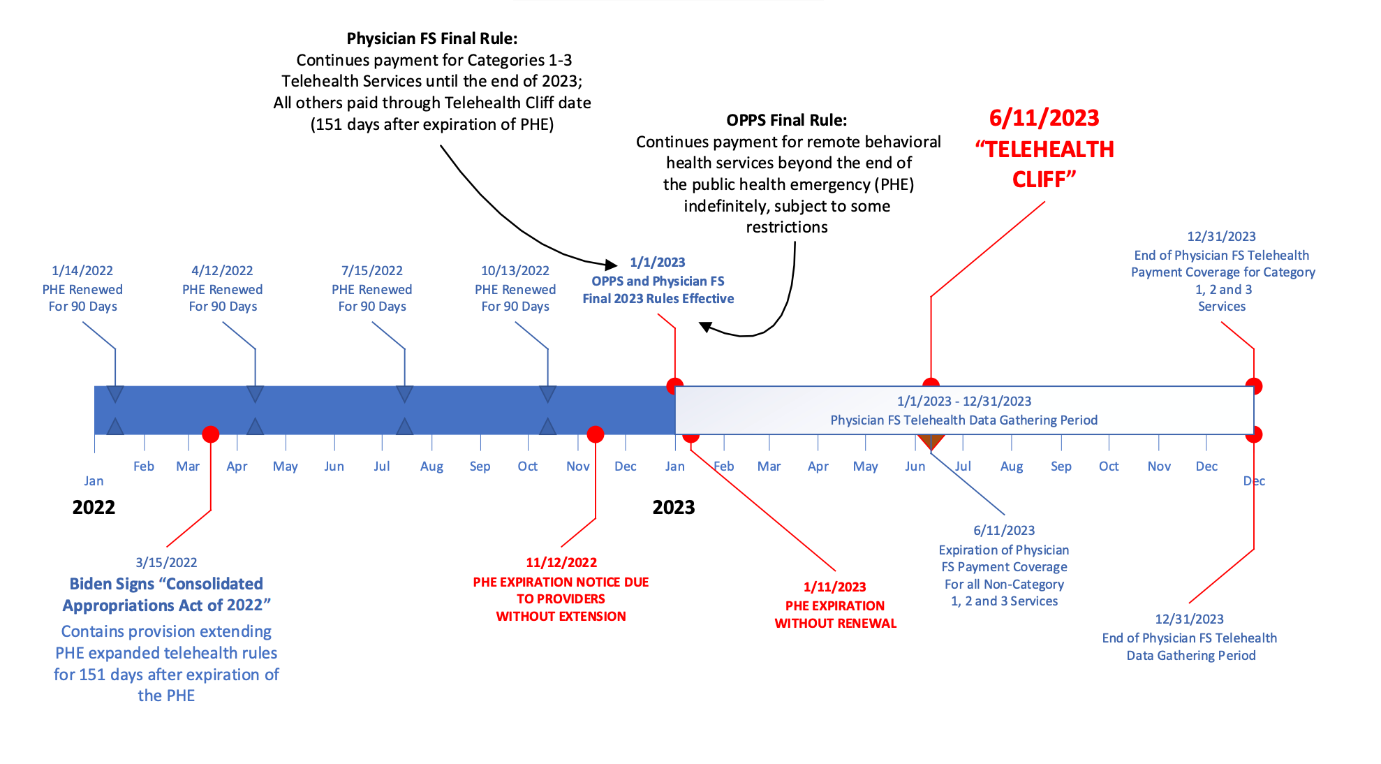 Telehealth Cliff Timeline