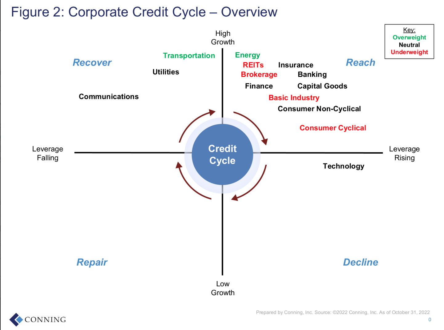 Chart showing a corporate credit cycle