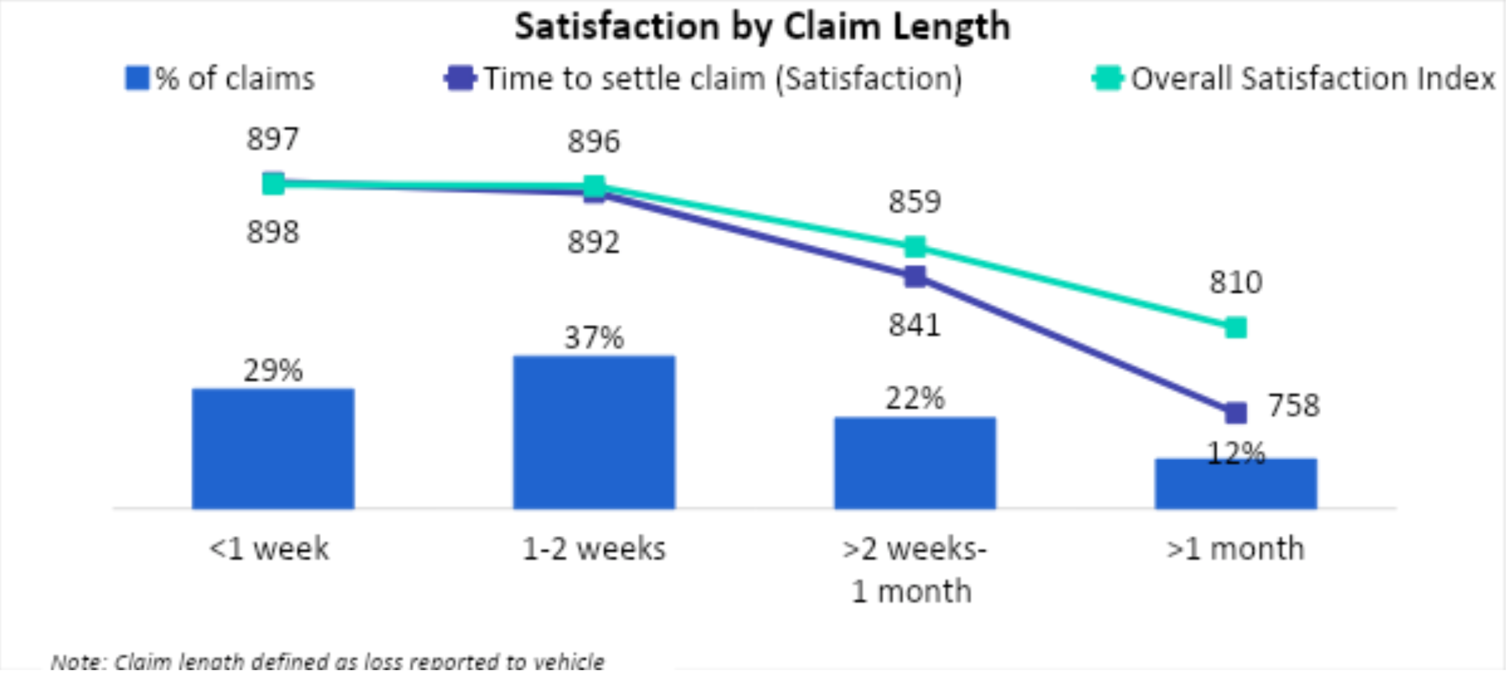 bar graph from J.D. Power showing satisfaction by length of claim
